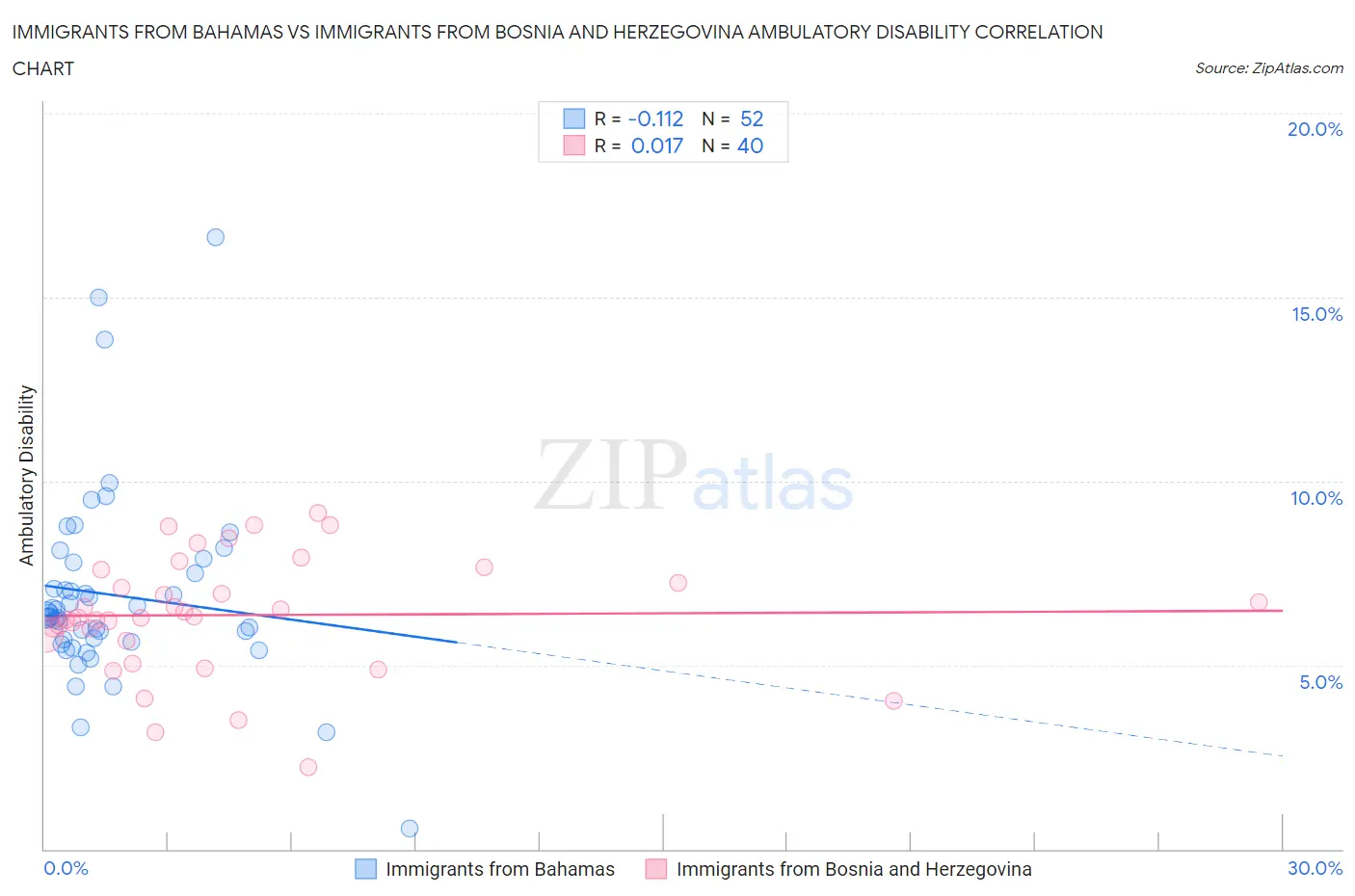 Immigrants from Bahamas vs Immigrants from Bosnia and Herzegovina Ambulatory Disability