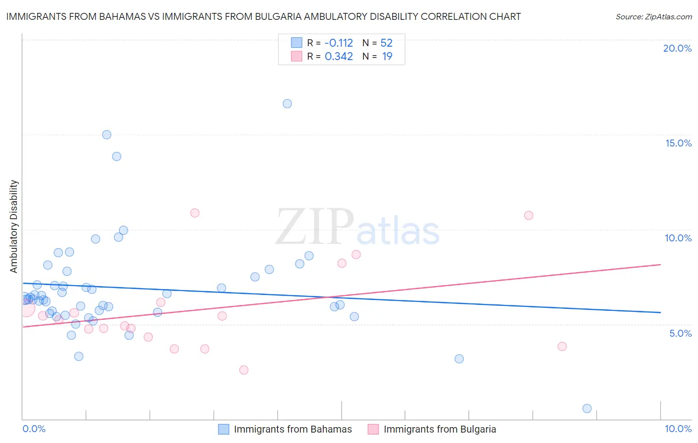 Immigrants from Bahamas vs Immigrants from Bulgaria Ambulatory Disability