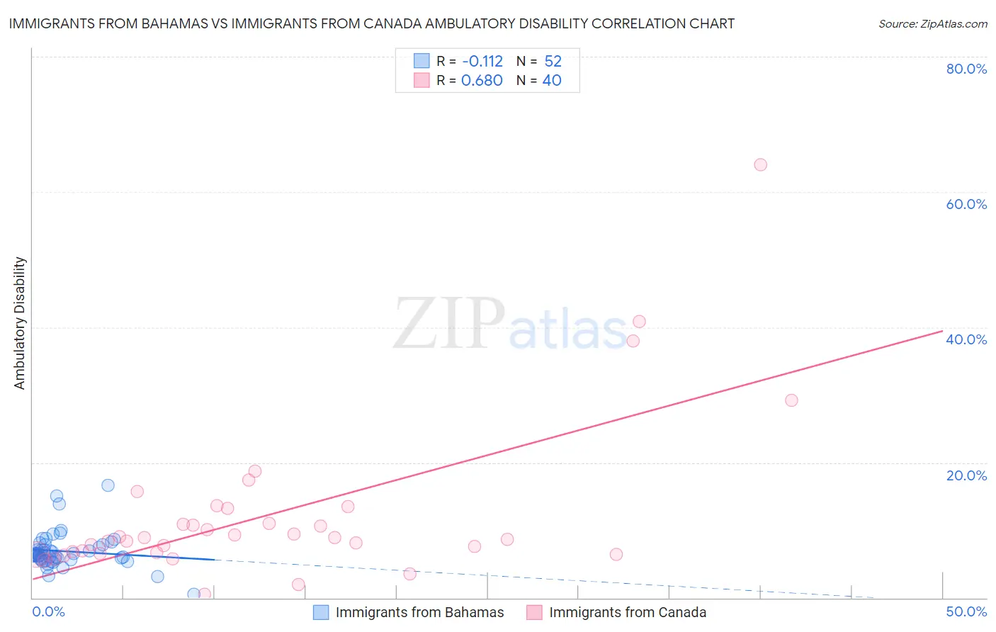 Immigrants from Bahamas vs Immigrants from Canada Ambulatory Disability