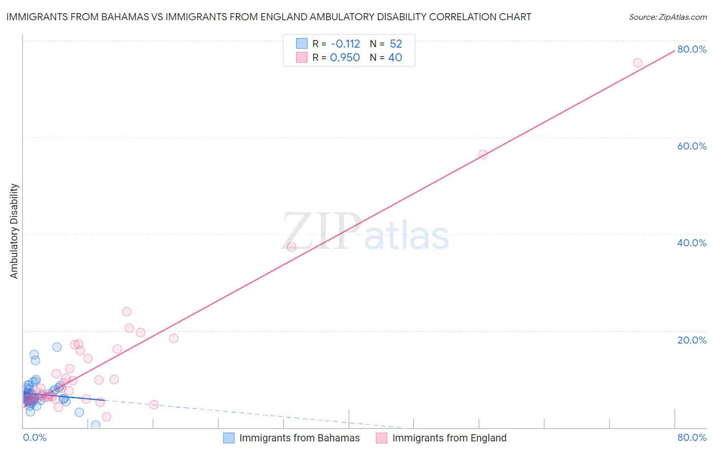 Immigrants from Bahamas vs Immigrants from England Ambulatory Disability