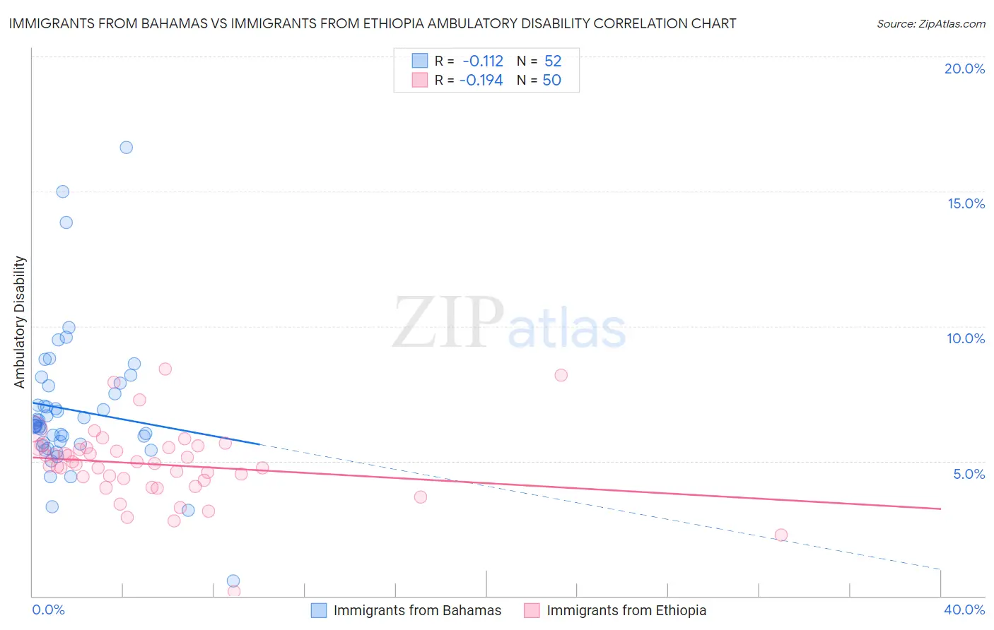 Immigrants from Bahamas vs Immigrants from Ethiopia Ambulatory Disability