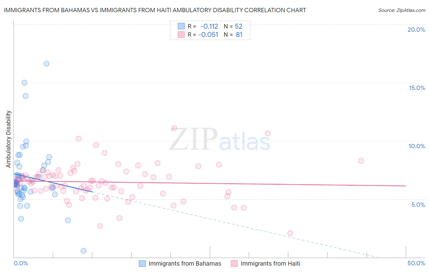 Immigrants from Bahamas vs Immigrants from Haiti Ambulatory Disability