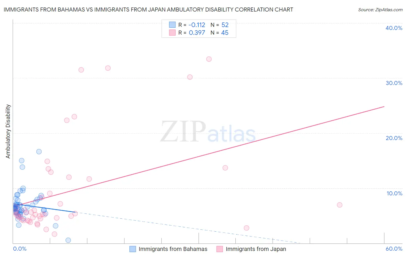 Immigrants from Bahamas vs Immigrants from Japan Ambulatory Disability