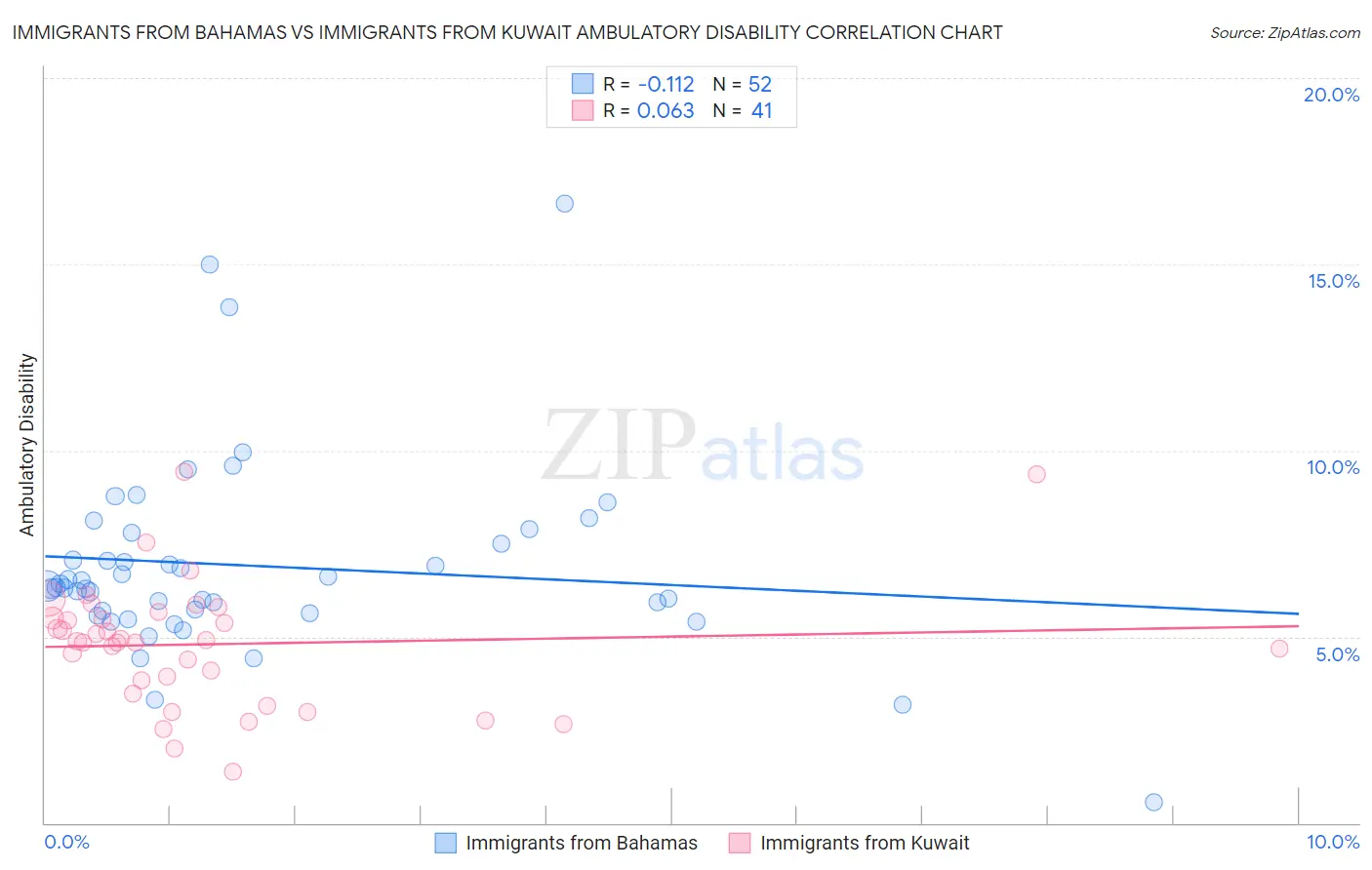 Immigrants from Bahamas vs Immigrants from Kuwait Ambulatory Disability