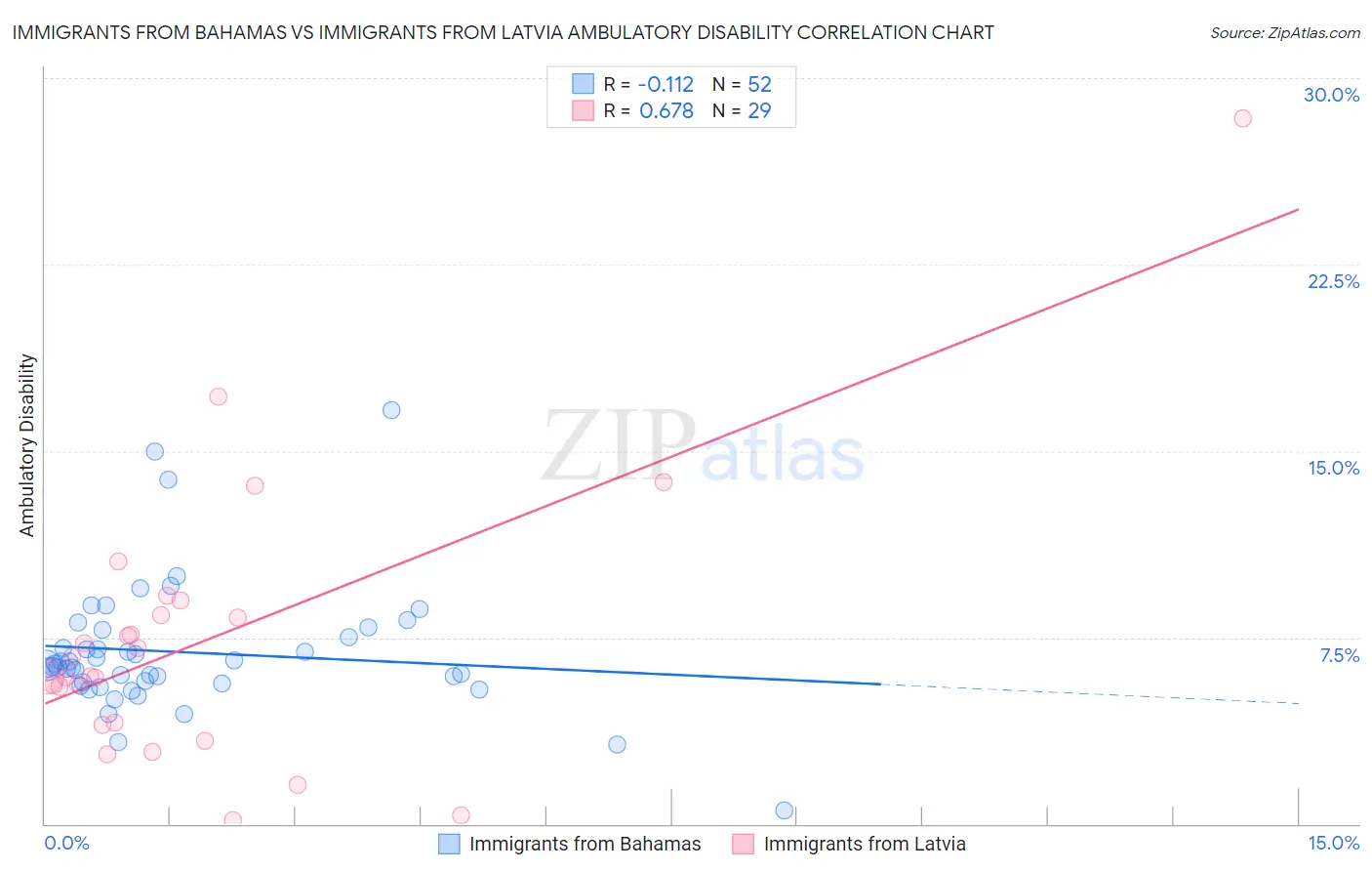 Immigrants from Bahamas vs Immigrants from Latvia Ambulatory Disability