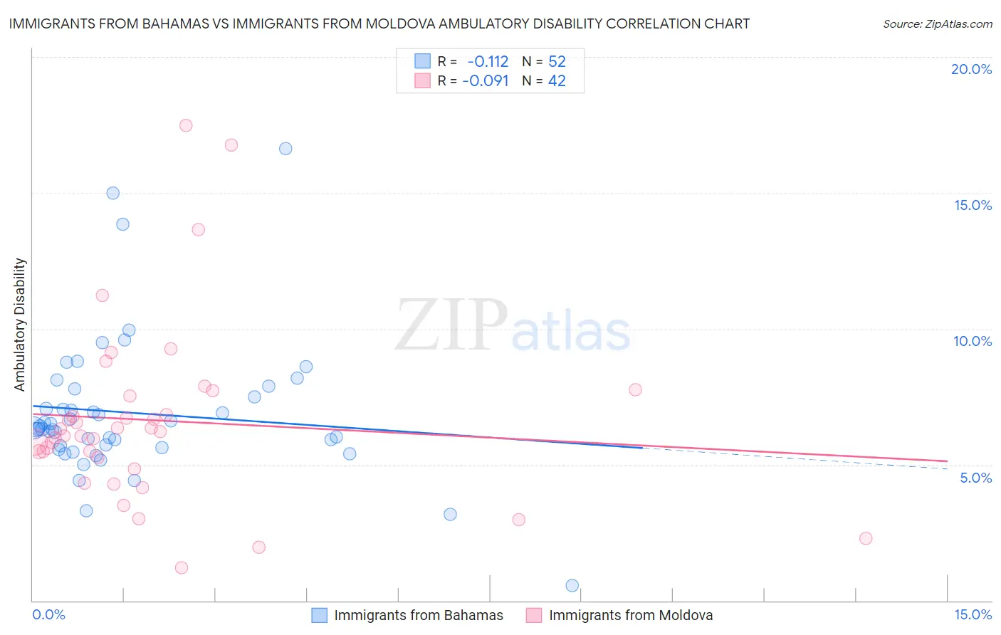 Immigrants from Bahamas vs Immigrants from Moldova Ambulatory Disability