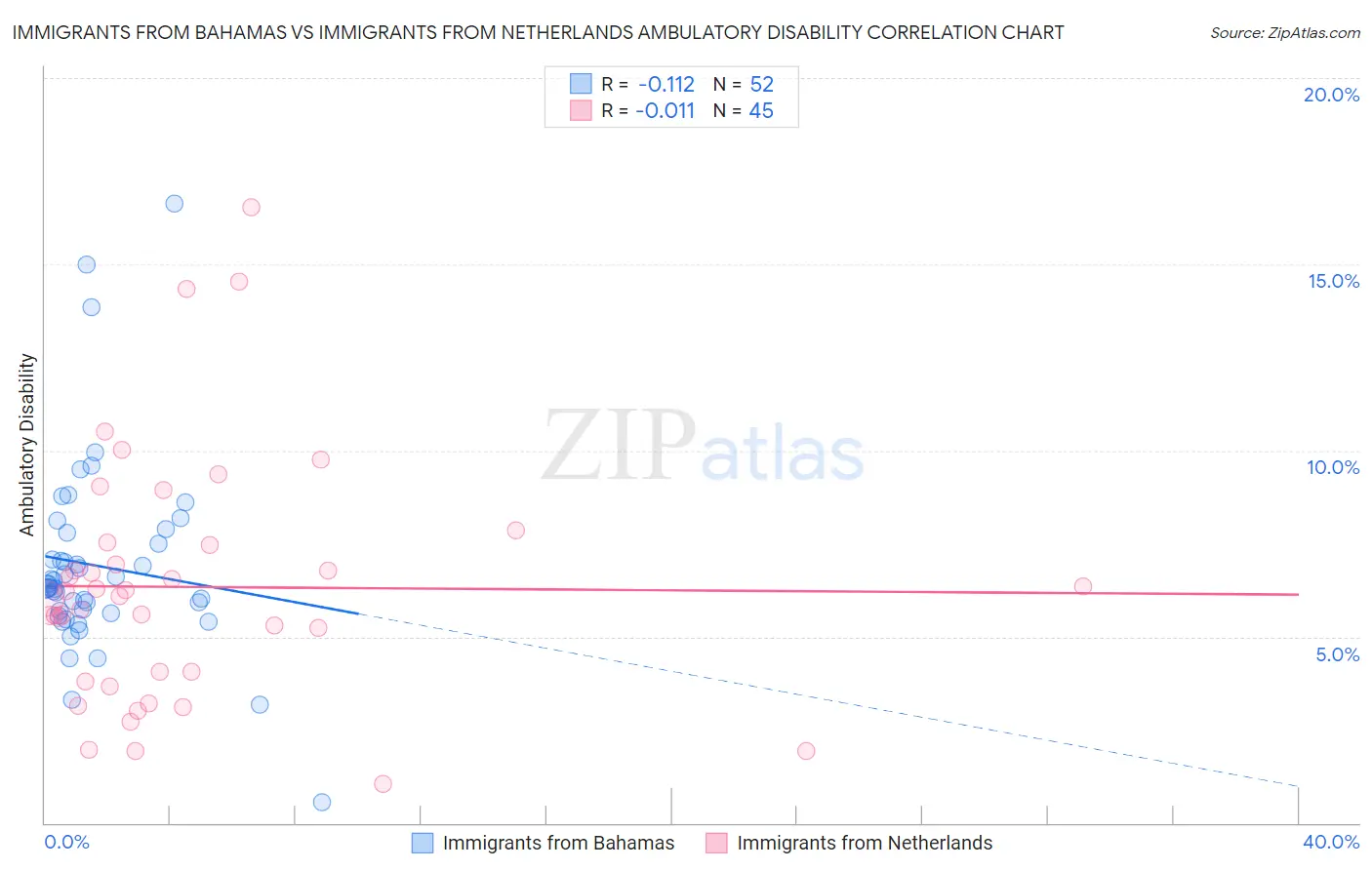 Immigrants from Bahamas vs Immigrants from Netherlands Ambulatory Disability