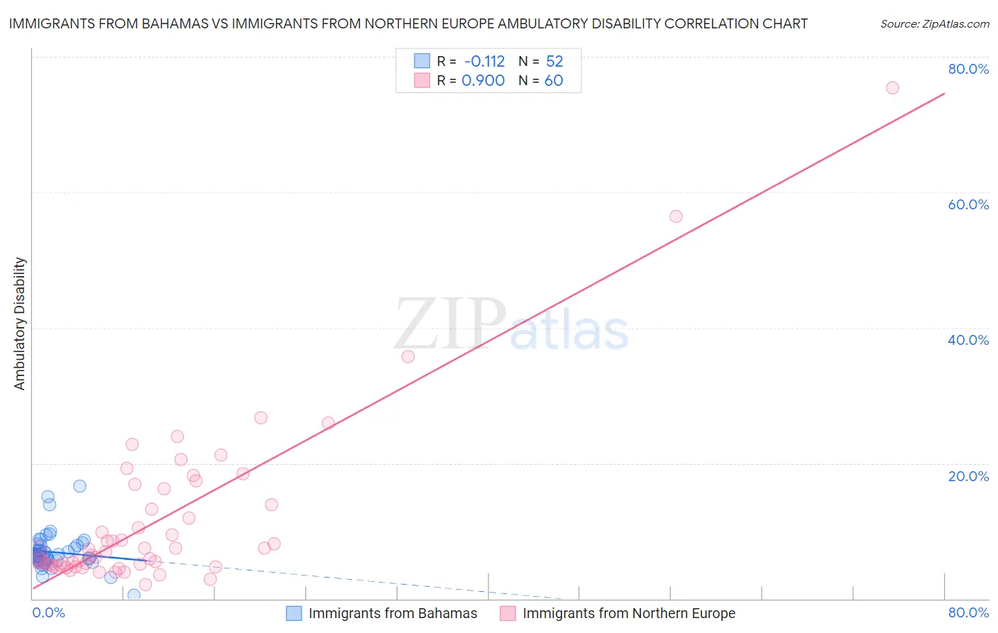 Immigrants from Bahamas vs Immigrants from Northern Europe Ambulatory Disability