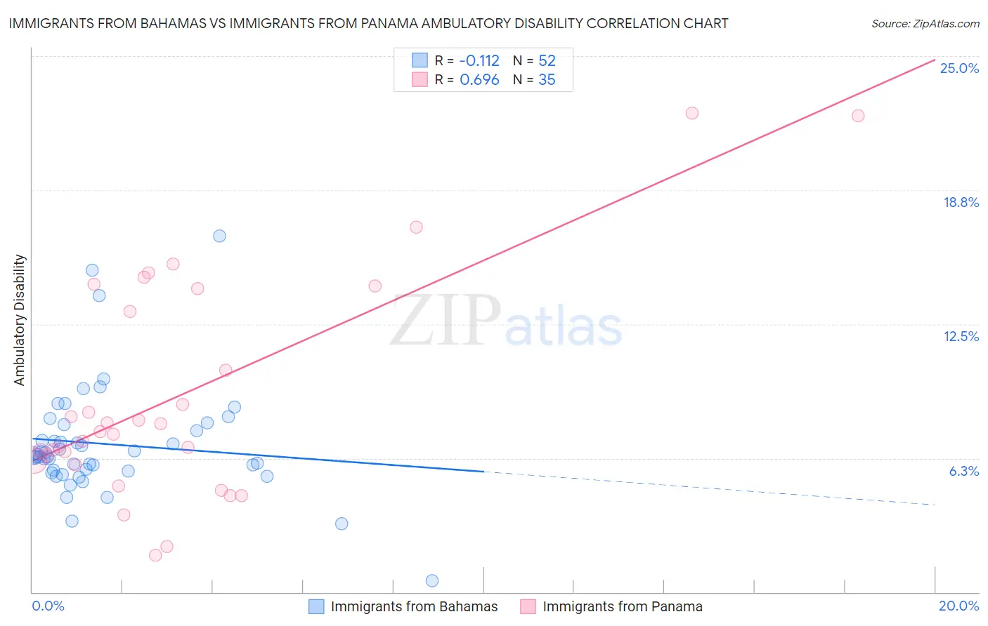 Immigrants from Bahamas vs Immigrants from Panama Ambulatory Disability