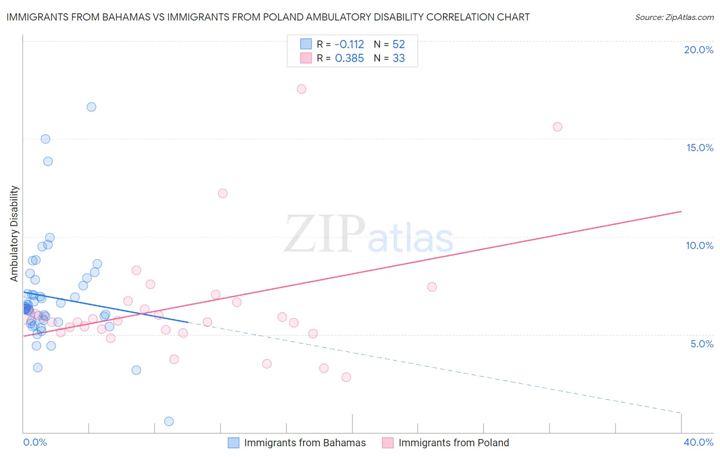 Immigrants from Bahamas vs Immigrants from Poland Ambulatory Disability