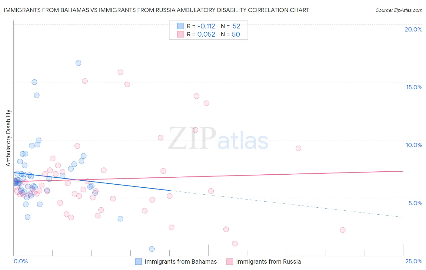 Immigrants from Bahamas vs Immigrants from Russia Ambulatory Disability