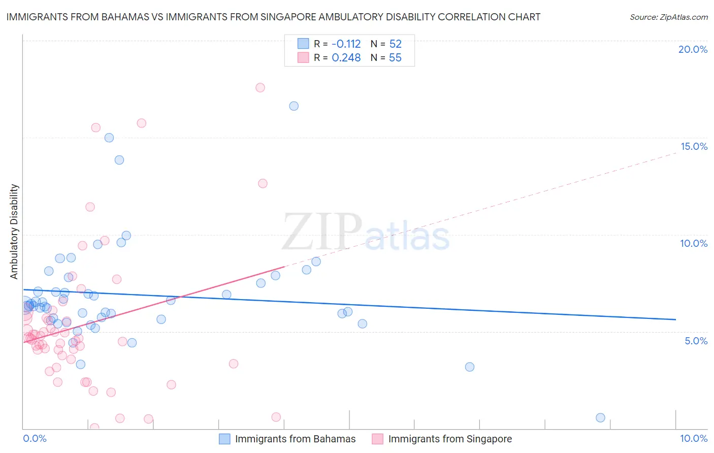 Immigrants from Bahamas vs Immigrants from Singapore Ambulatory Disability