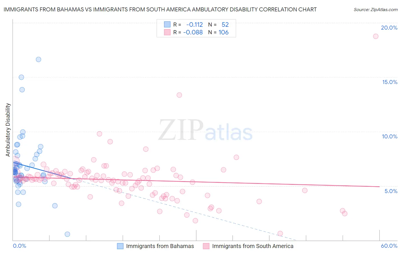 Immigrants from Bahamas vs Immigrants from South America Ambulatory Disability