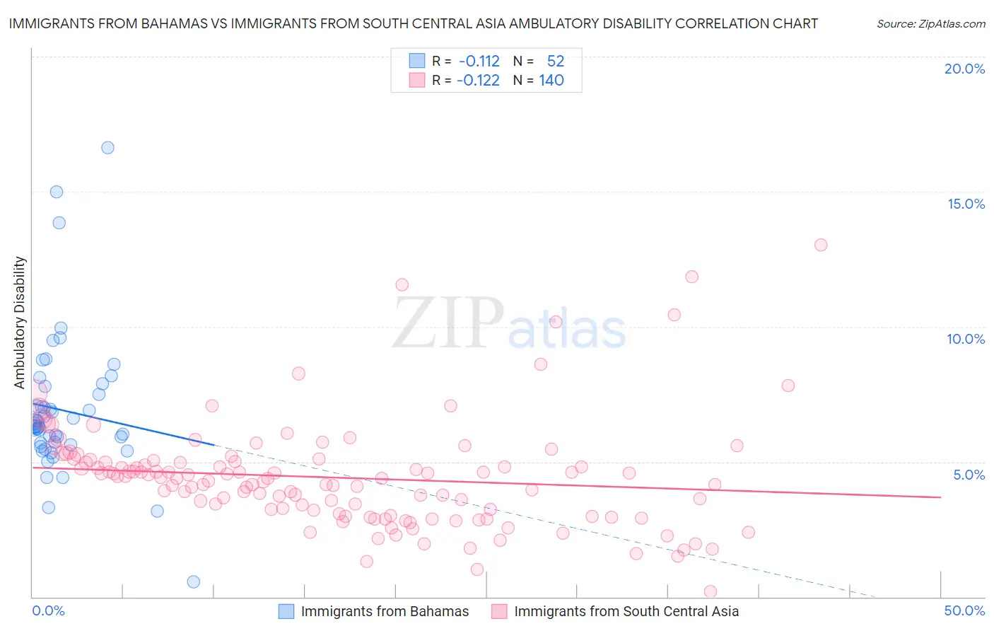 Immigrants from Bahamas vs Immigrants from South Central Asia Ambulatory Disability