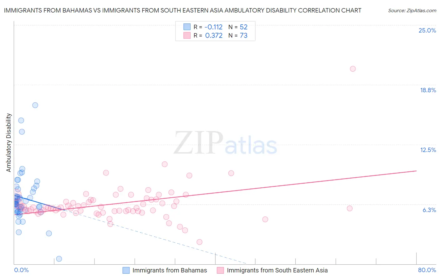 Immigrants from Bahamas vs Immigrants from South Eastern Asia Ambulatory Disability