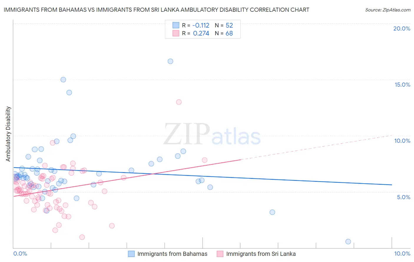 Immigrants from Bahamas vs Immigrants from Sri Lanka Ambulatory Disability