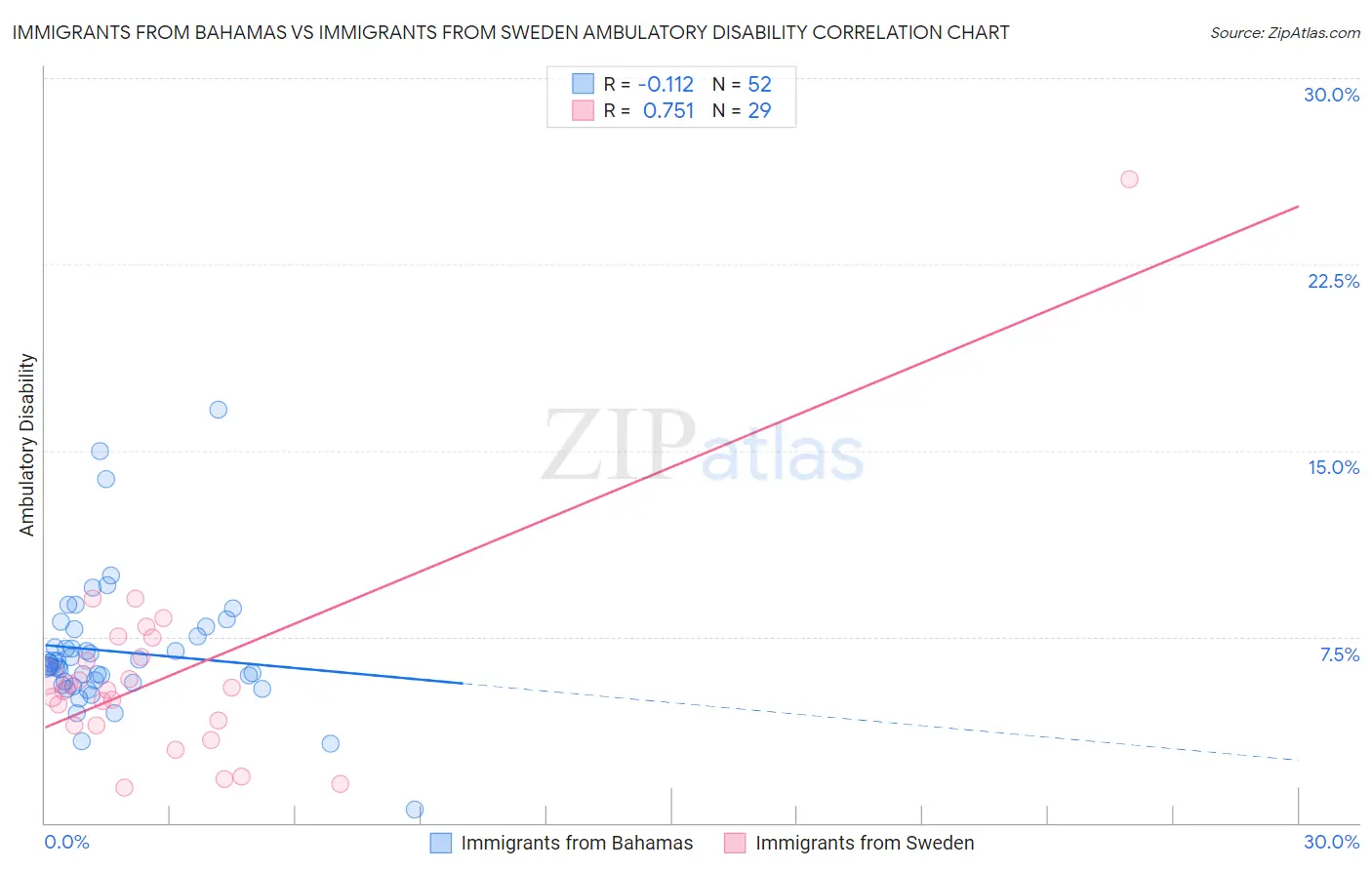 Immigrants from Bahamas vs Immigrants from Sweden Ambulatory Disability