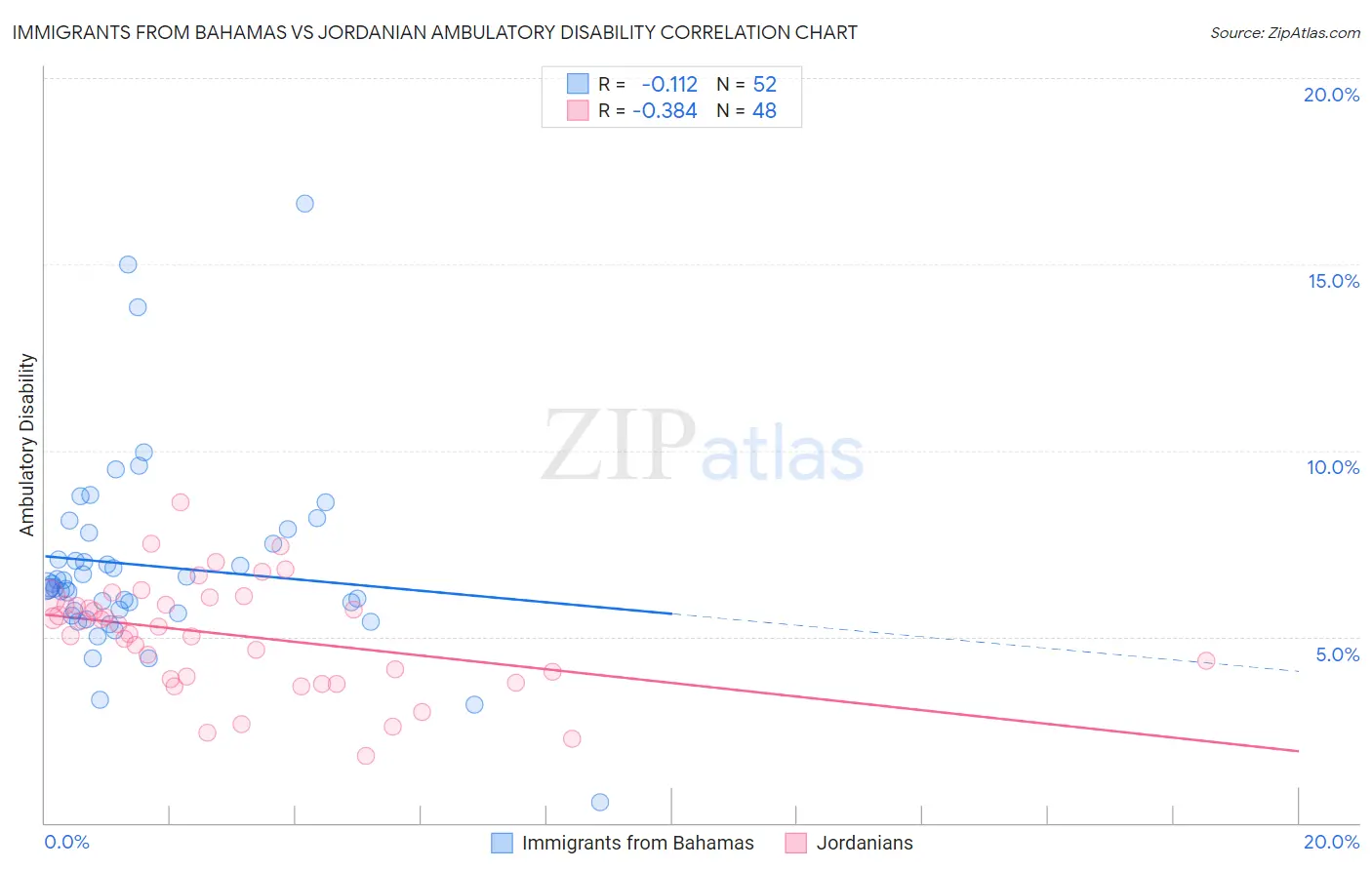 Immigrants from Bahamas vs Jordanian Ambulatory Disability