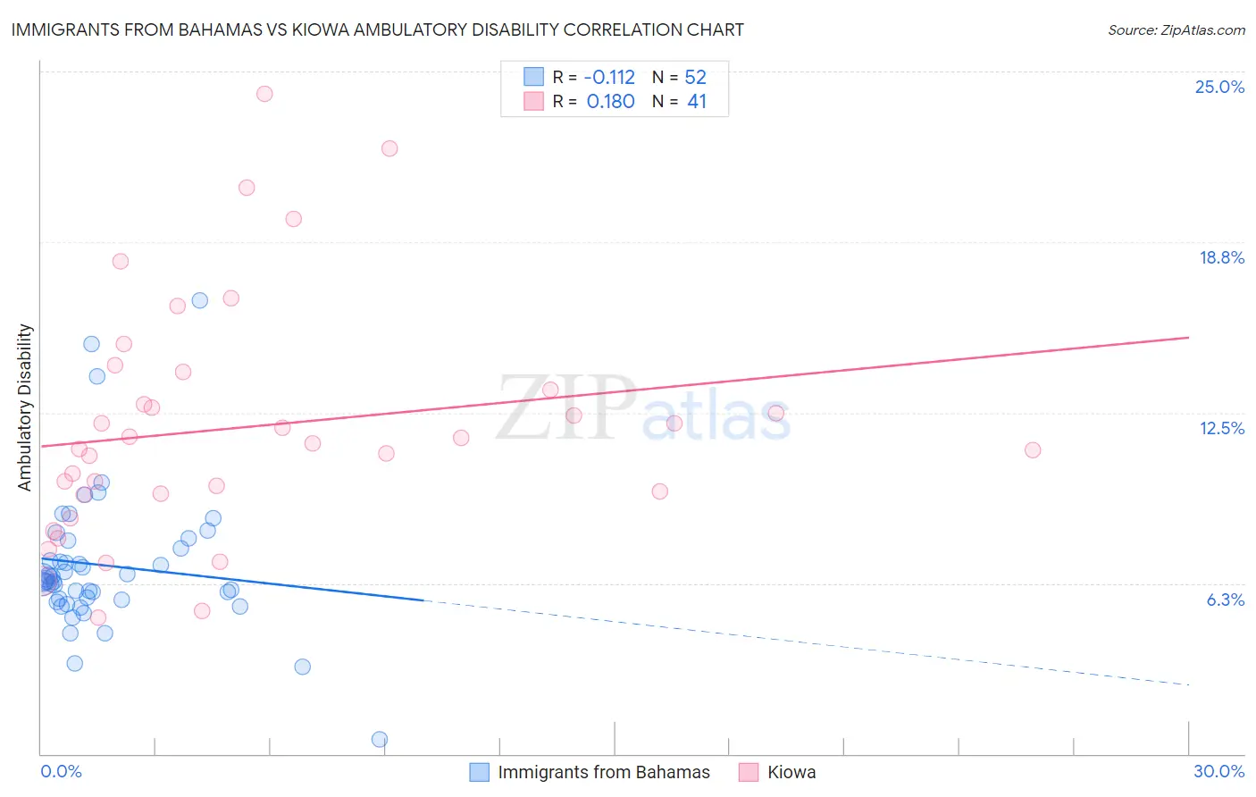 Immigrants from Bahamas vs Kiowa Ambulatory Disability