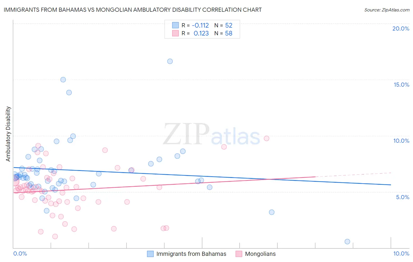 Immigrants from Bahamas vs Mongolian Ambulatory Disability