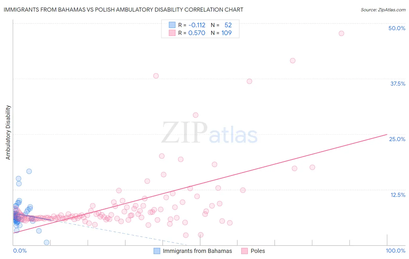 Immigrants from Bahamas vs Polish Ambulatory Disability