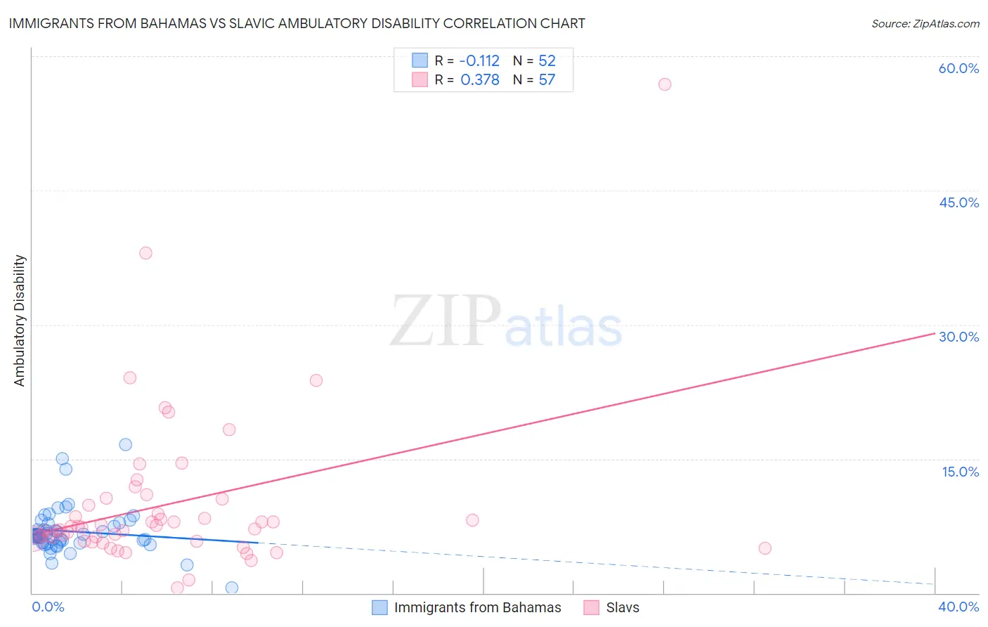 Immigrants from Bahamas vs Slavic Ambulatory Disability