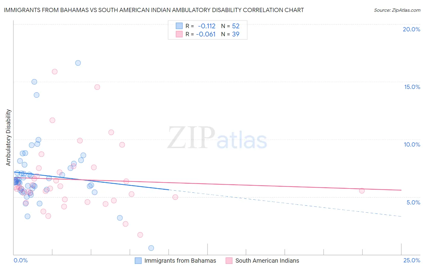 Immigrants from Bahamas vs South American Indian Ambulatory Disability