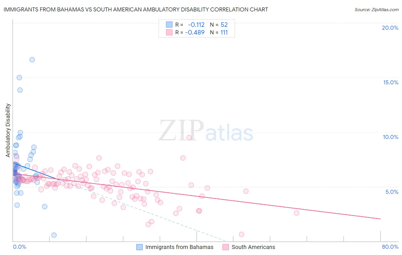 Immigrants from Bahamas vs South American Ambulatory Disability