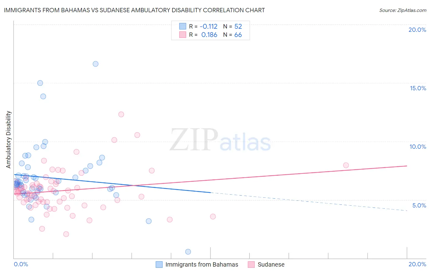 Immigrants from Bahamas vs Sudanese Ambulatory Disability