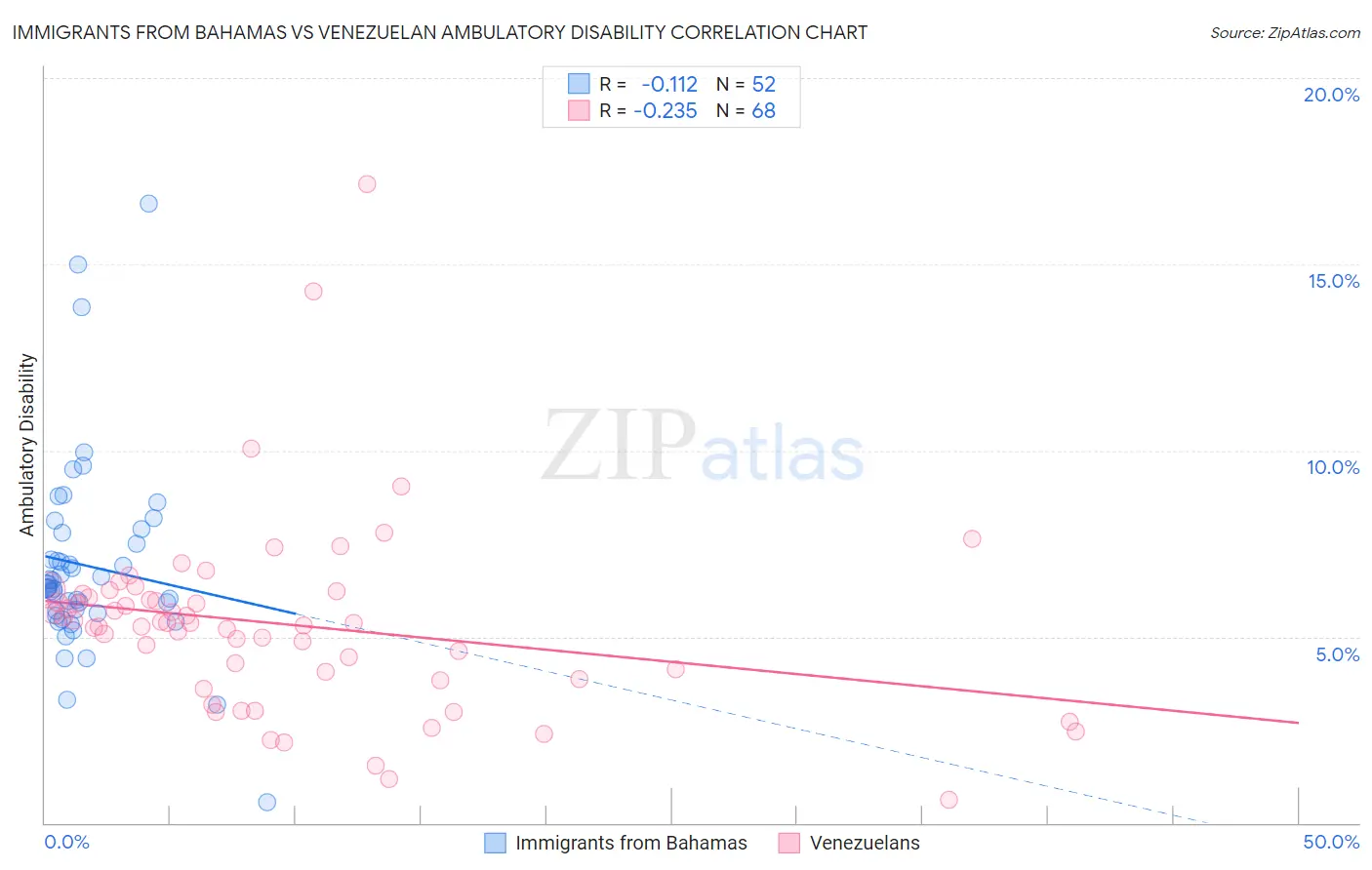 Immigrants from Bahamas vs Venezuelan Ambulatory Disability