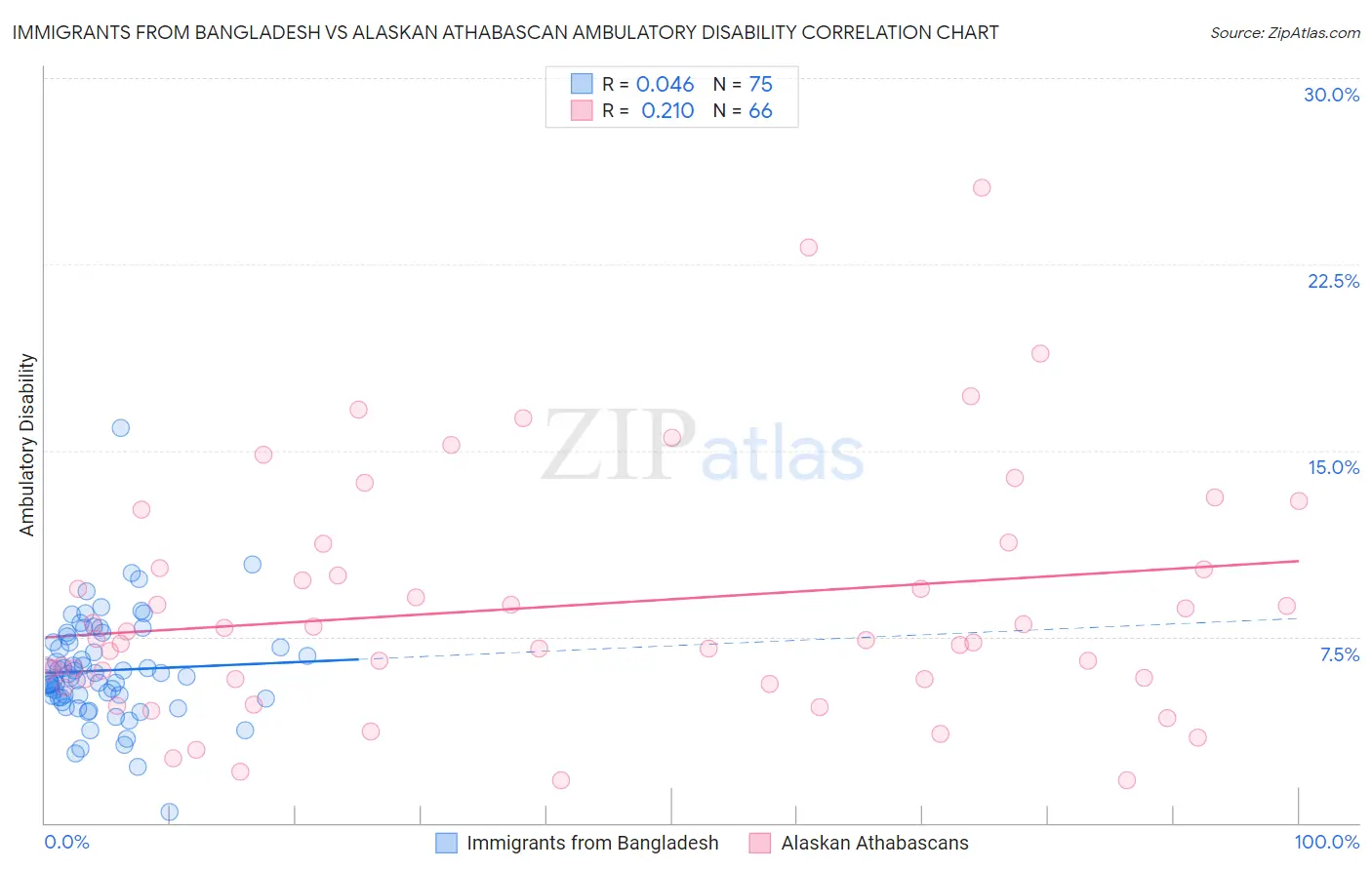 Immigrants from Bangladesh vs Alaskan Athabascan Ambulatory Disability