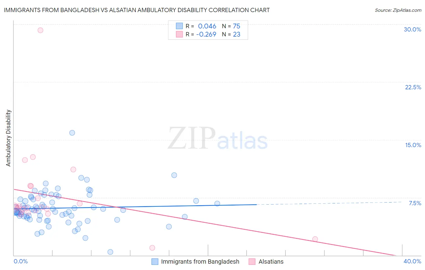 Immigrants from Bangladesh vs Alsatian Ambulatory Disability