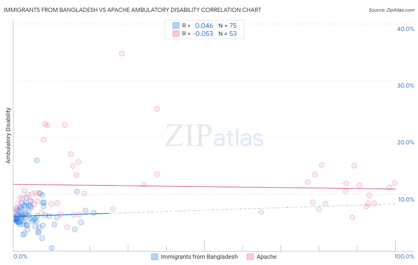 Immigrants from Bangladesh vs Apache Ambulatory Disability