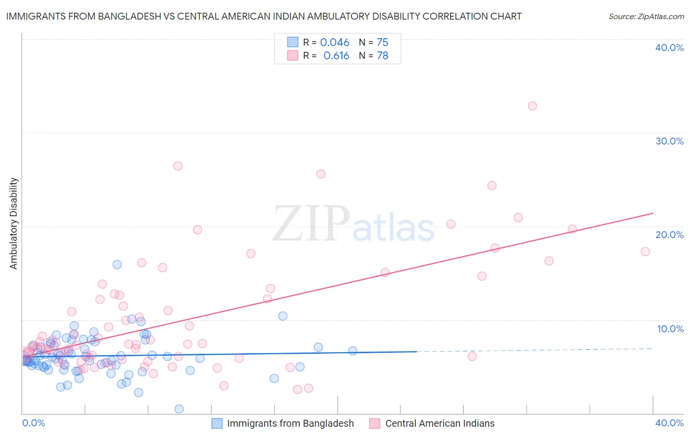 Immigrants from Bangladesh vs Central American Indian Ambulatory Disability