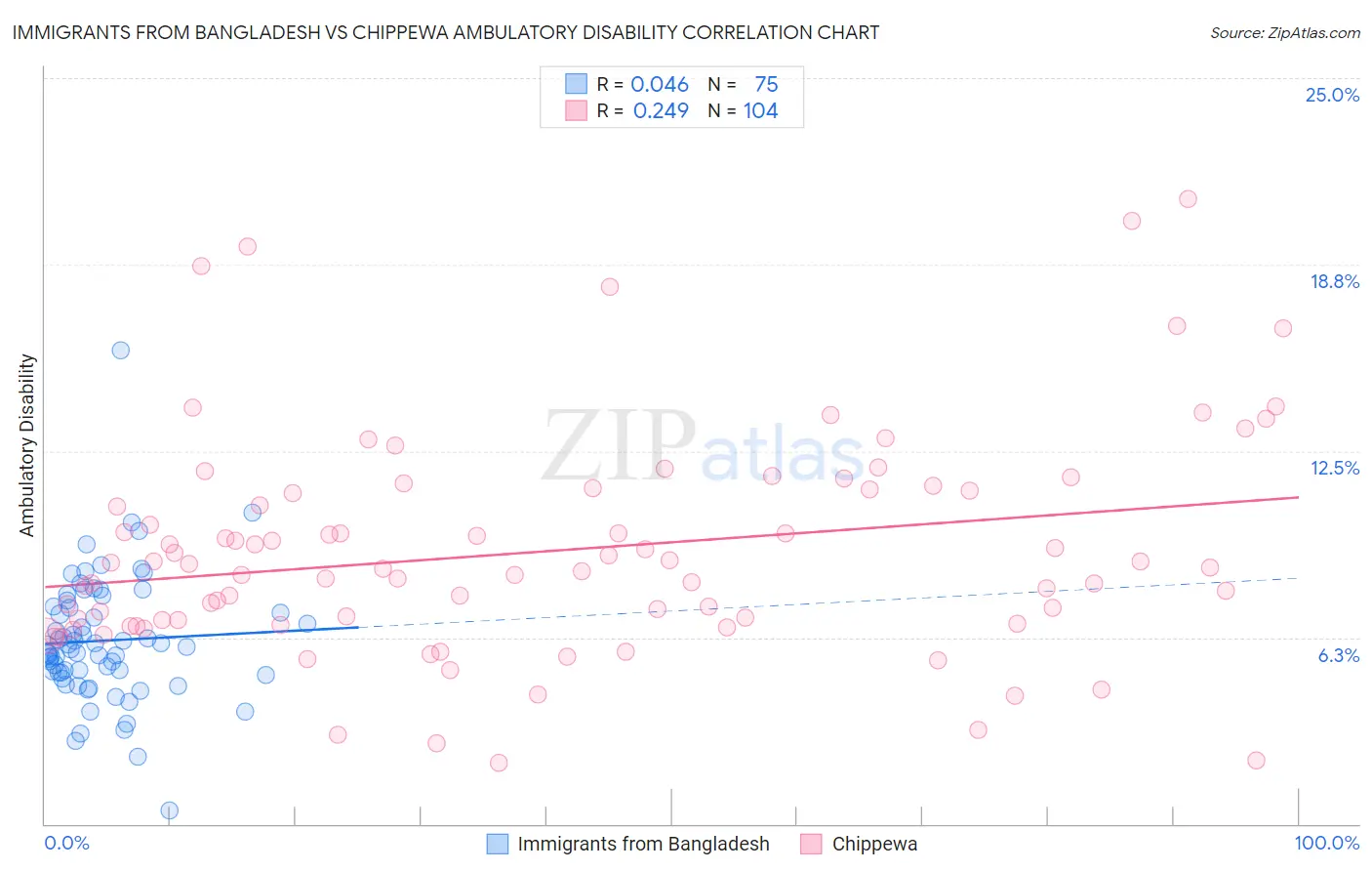 Immigrants from Bangladesh vs Chippewa Ambulatory Disability