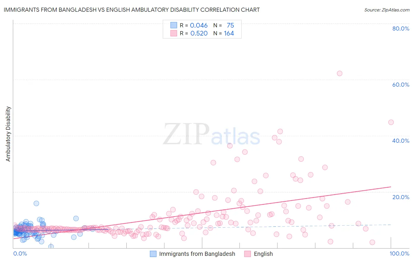 Immigrants from Bangladesh vs English Ambulatory Disability