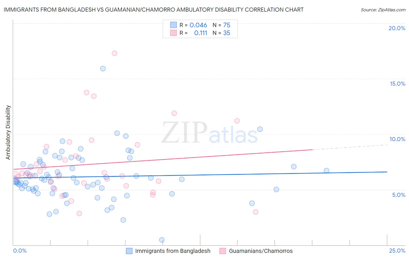 Immigrants from Bangladesh vs Guamanian/Chamorro Ambulatory Disability