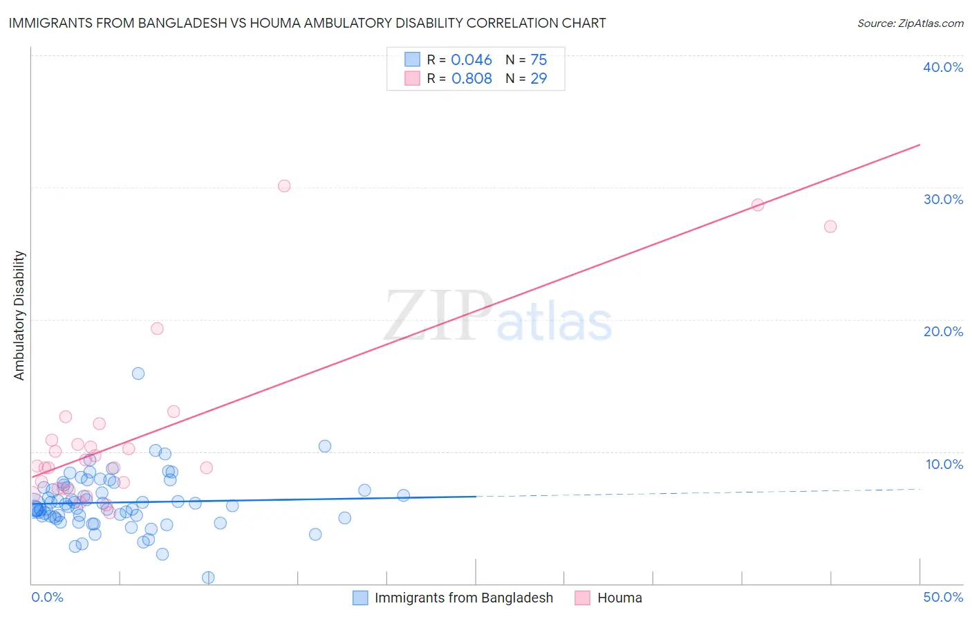 Immigrants from Bangladesh vs Houma Ambulatory Disability