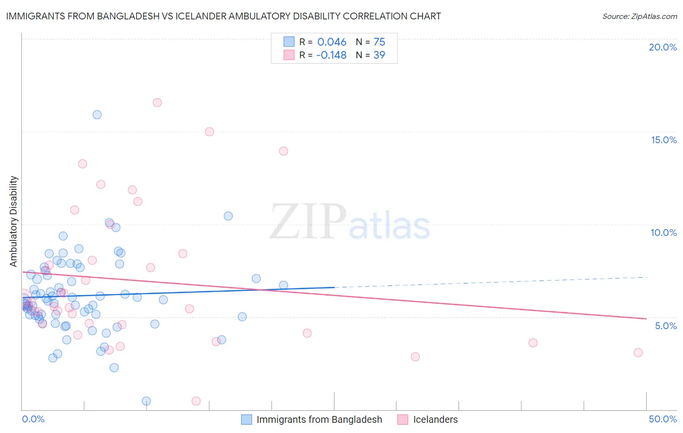 Immigrants from Bangladesh vs Icelander Ambulatory Disability