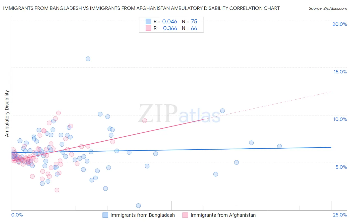 Immigrants from Bangladesh vs Immigrants from Afghanistan Ambulatory Disability