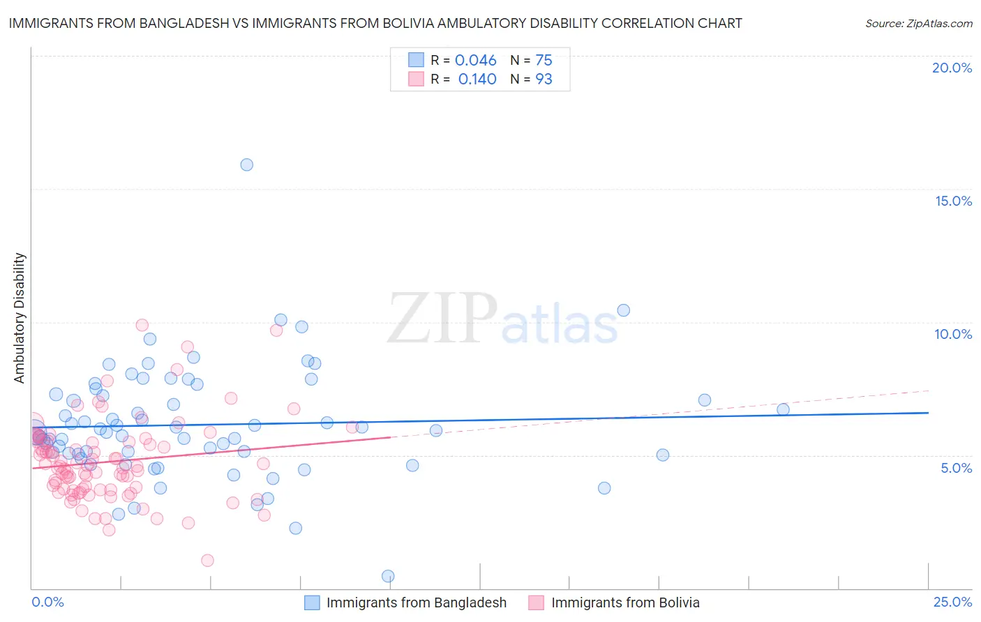 Immigrants from Bangladesh vs Immigrants from Bolivia Ambulatory Disability