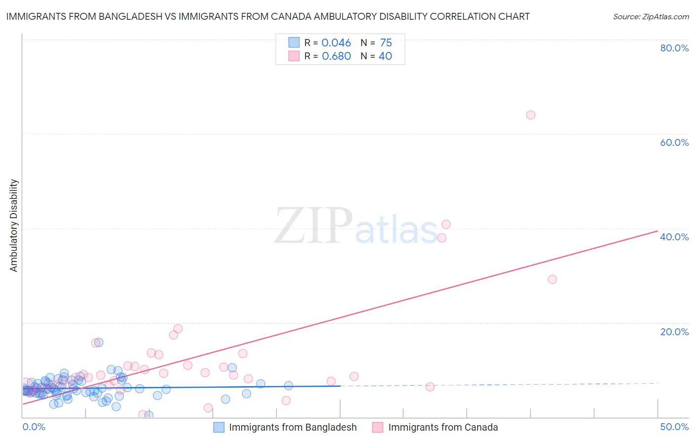 Immigrants from Bangladesh vs Immigrants from Canada Ambulatory Disability