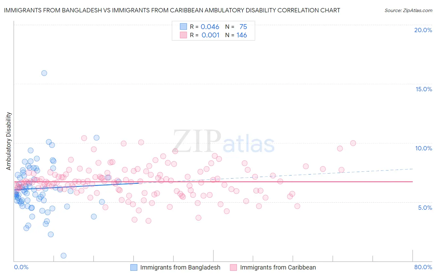 Immigrants from Bangladesh vs Immigrants from Caribbean Ambulatory Disability