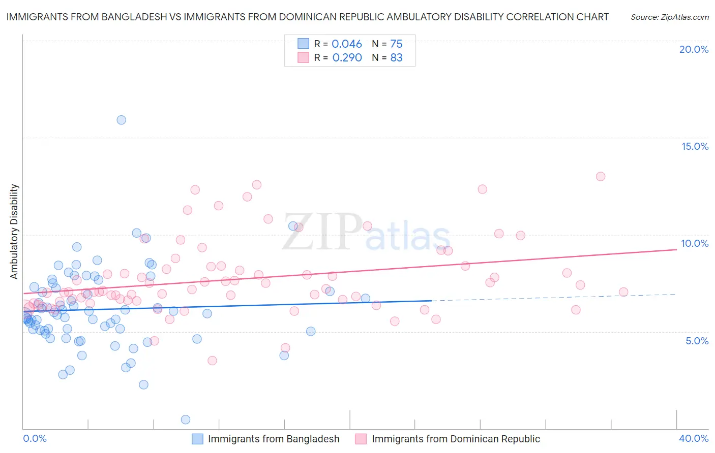 Immigrants from Bangladesh vs Immigrants from Dominican Republic Ambulatory Disability