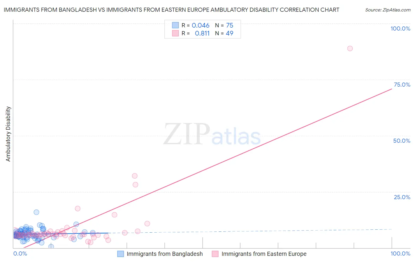 Immigrants from Bangladesh vs Immigrants from Eastern Europe Ambulatory Disability