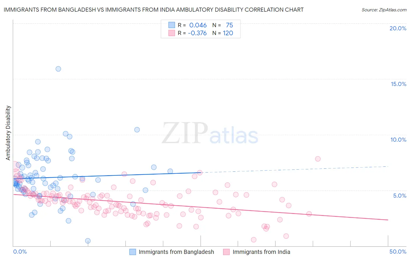 Immigrants from Bangladesh vs Immigrants from India Ambulatory Disability