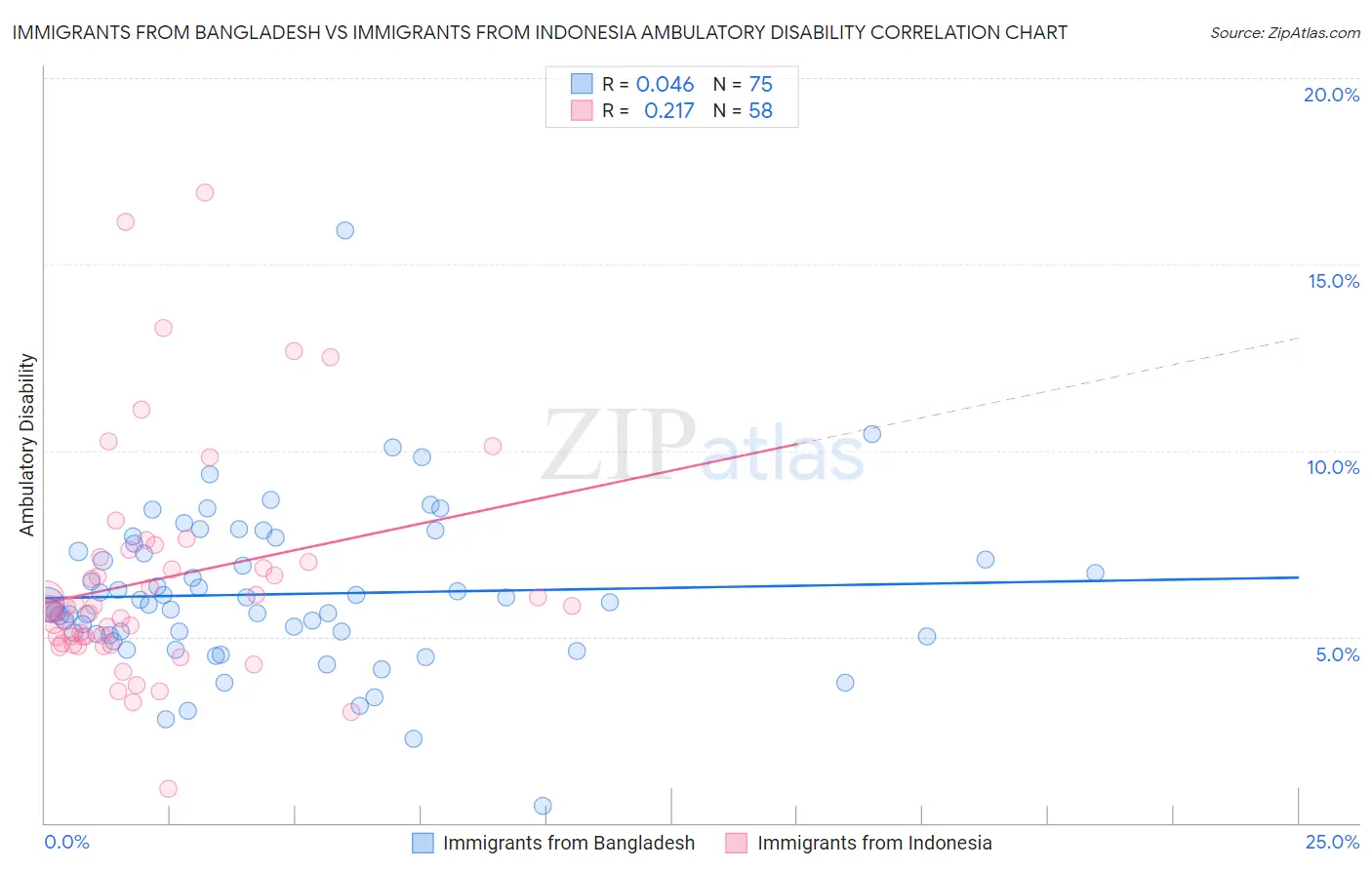 Immigrants from Bangladesh vs Immigrants from Indonesia Ambulatory Disability