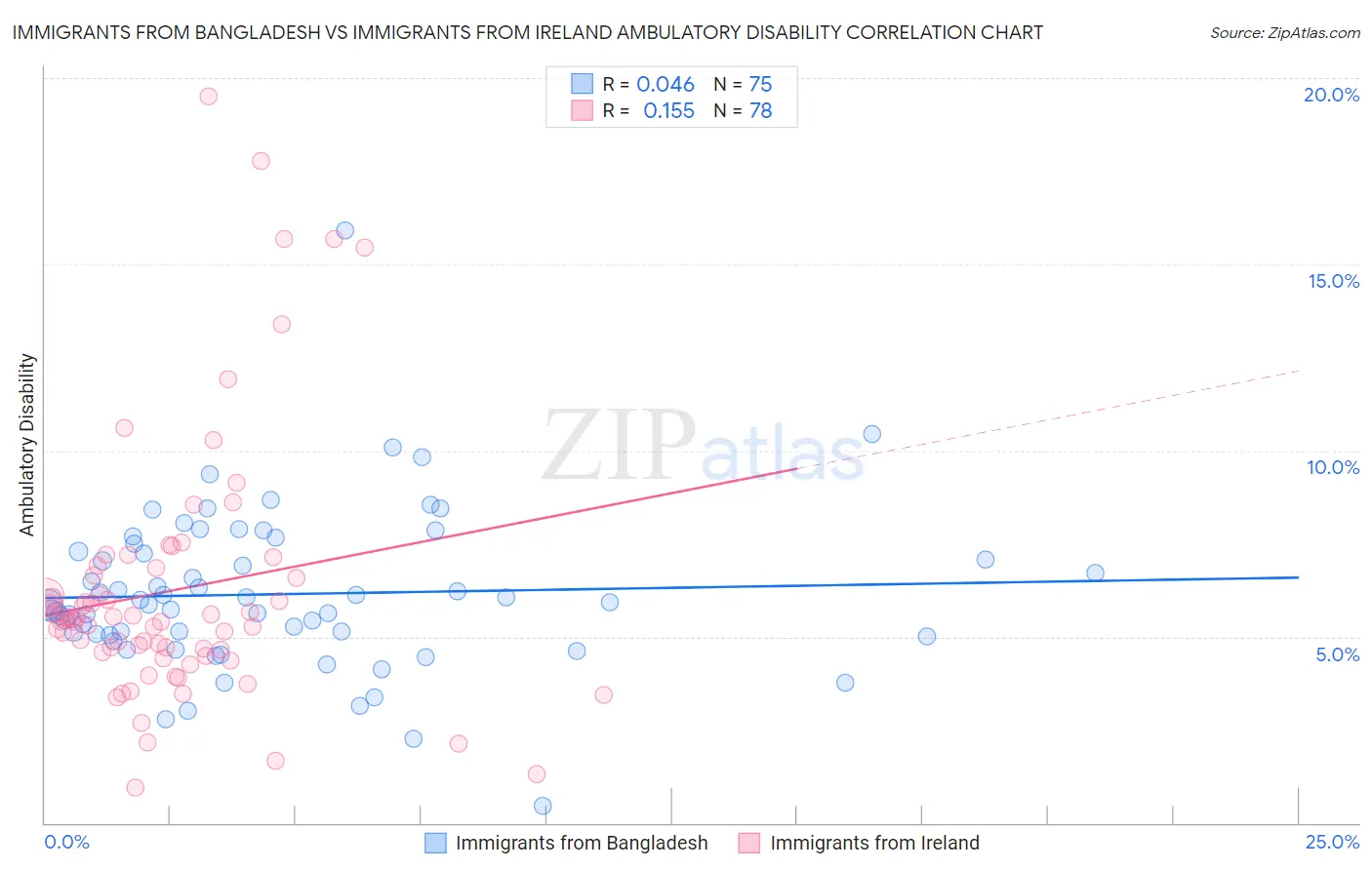 Immigrants from Bangladesh vs Immigrants from Ireland Ambulatory Disability