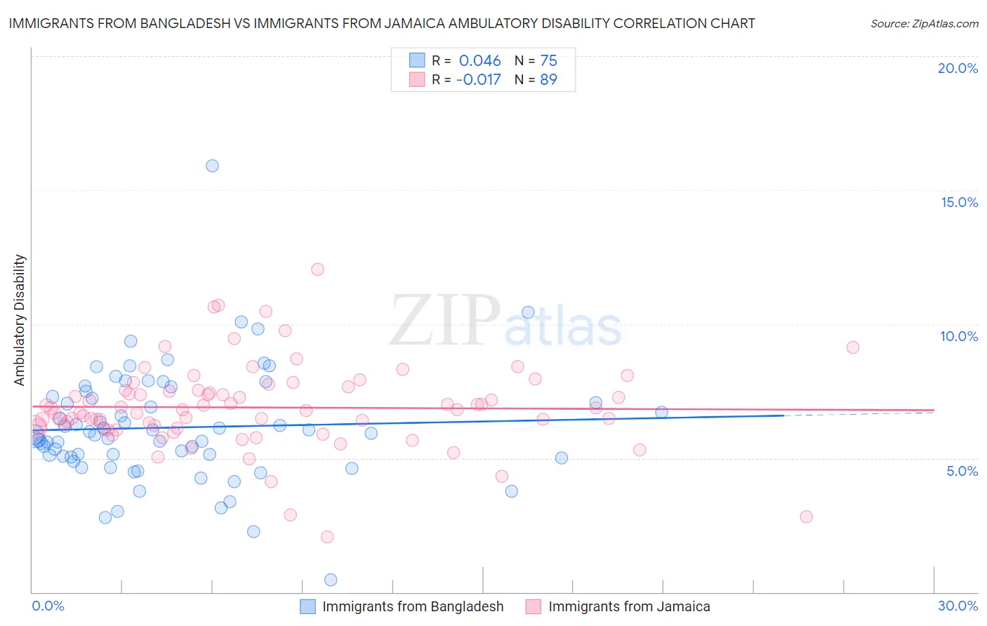 Immigrants from Bangladesh vs Immigrants from Jamaica Ambulatory Disability