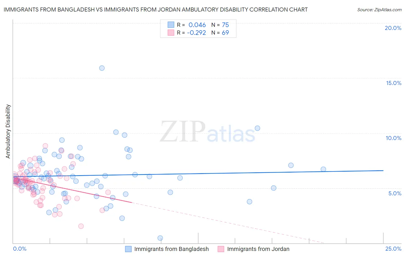 Immigrants from Bangladesh vs Immigrants from Jordan Ambulatory Disability